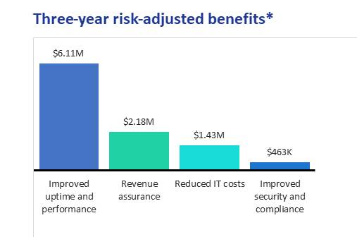 Three year risk adjusted benefits