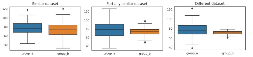 Box plots of data sets