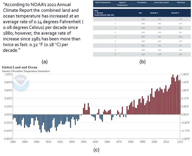 Figure 1: Data representation of climate change analysis.