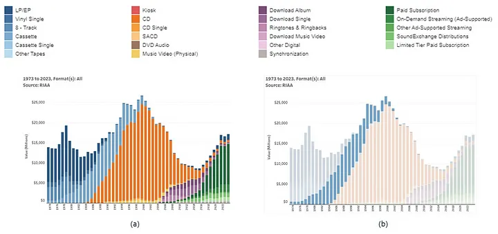 Figure 2: Recorded music revenues by format