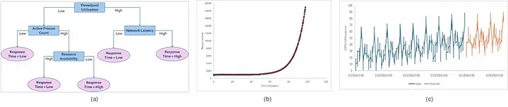 Figure 3: (a) Classification using trees, (b) Regression using scatter plots, (c) Forecasting using line-charts