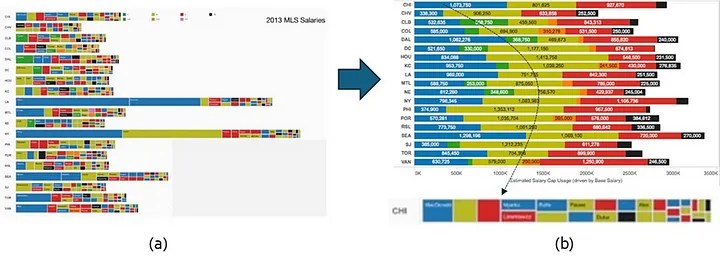 Figure 5: Chart rendering the salaries of Major League Soccer players.