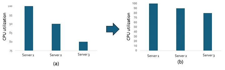 Figure 7: Representation of CPU utilization of 3 servers.