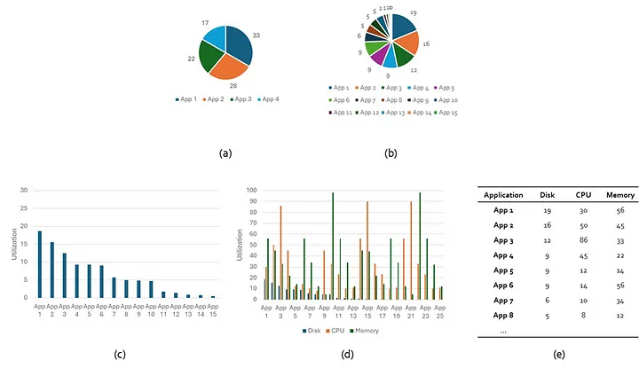 Figure 8: Representation of disk utilization by applications.