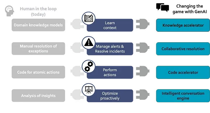 GenAI for Autonomous IT Operations