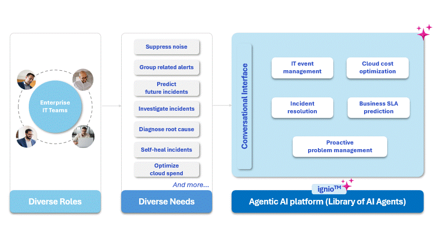 Digitate ignio Agentic AI for autonomous