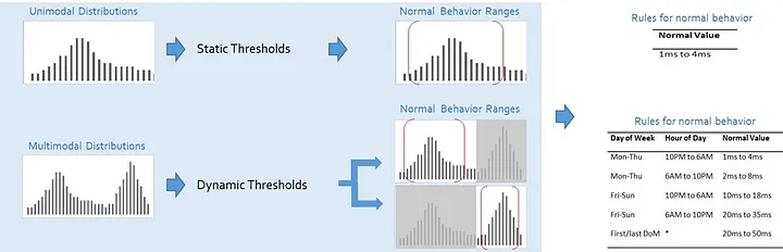 Modality analysis to recommend dynamic thresholds