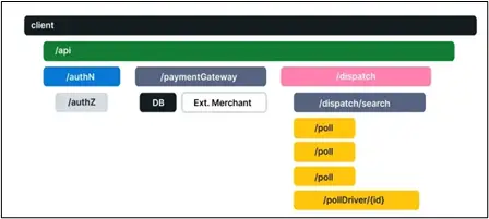 Distributed Trace Example (Source:Opentelemetry.io) 