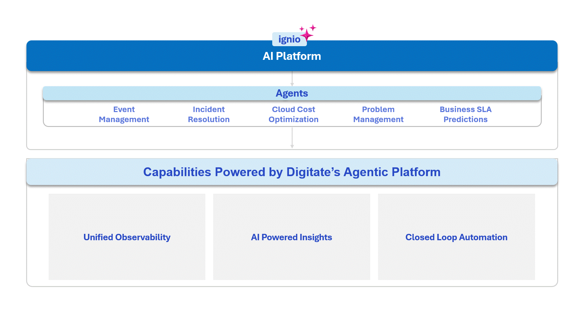 Digitate ignio Agentic AI for autonomous