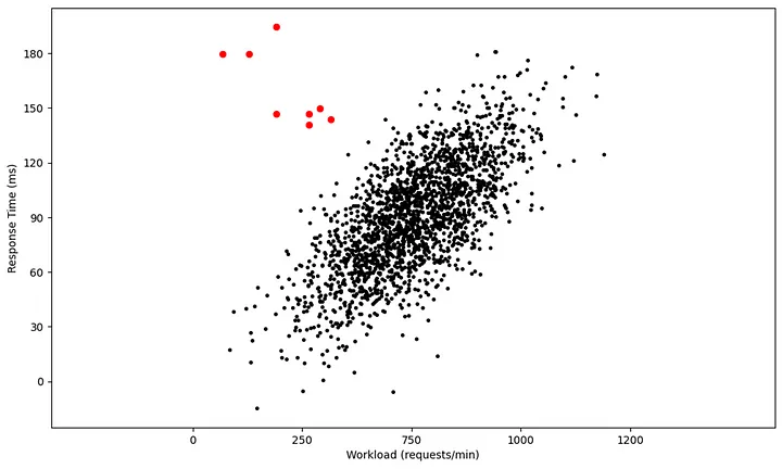 Multi-variate anomaly