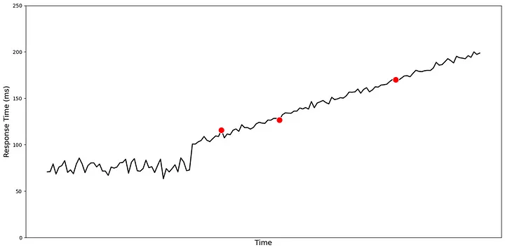 Span-of-time anomaly