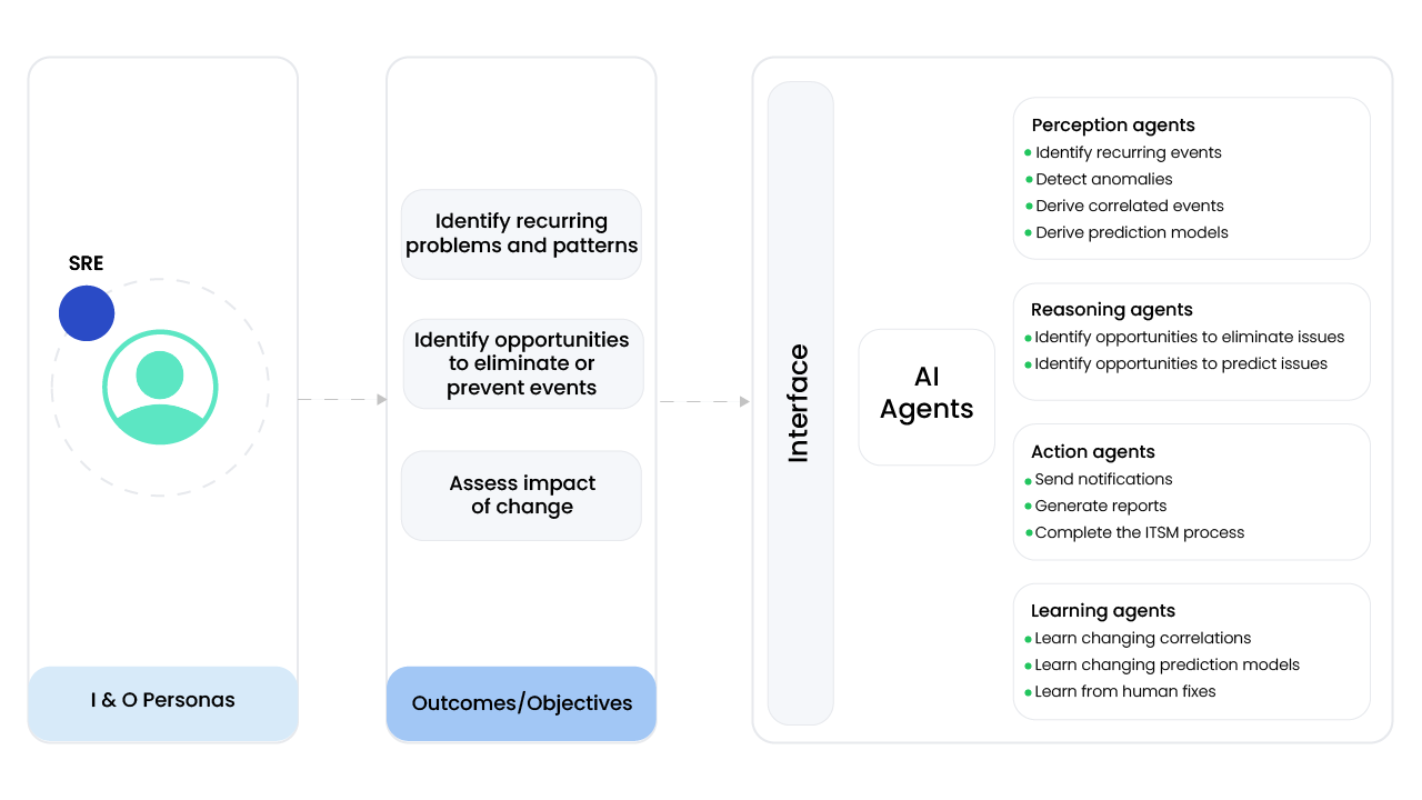 AI Agent for Proactive Problem Management