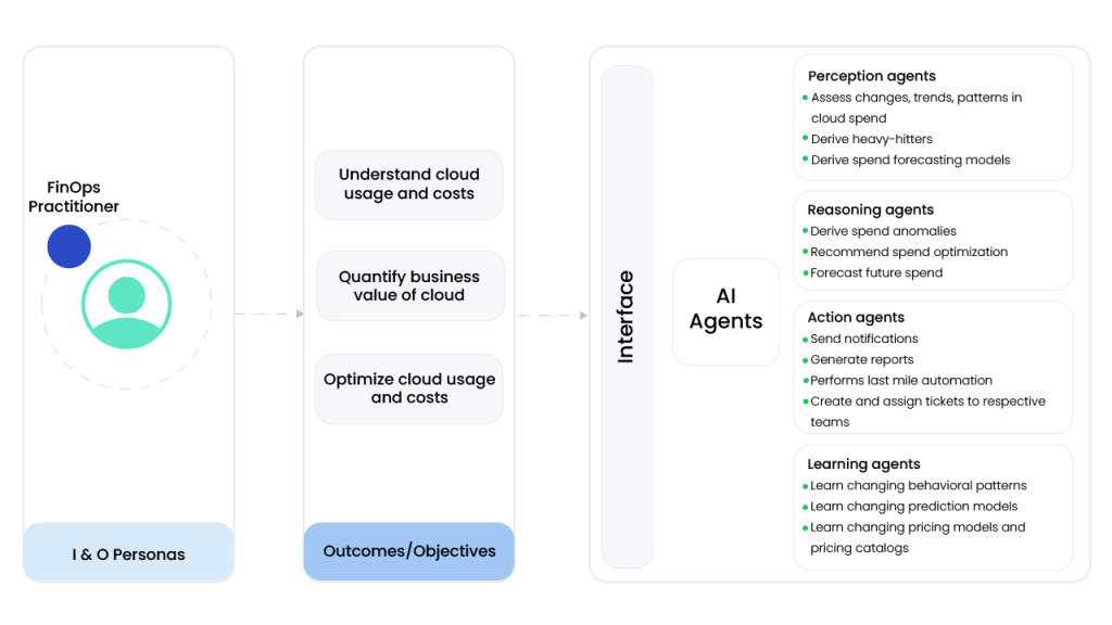AI Agents for Cloud Cost Optimization