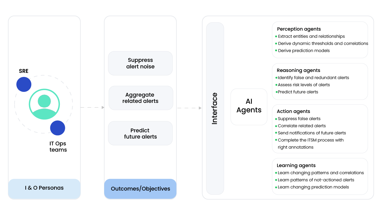 AI Agents for IT Event Management