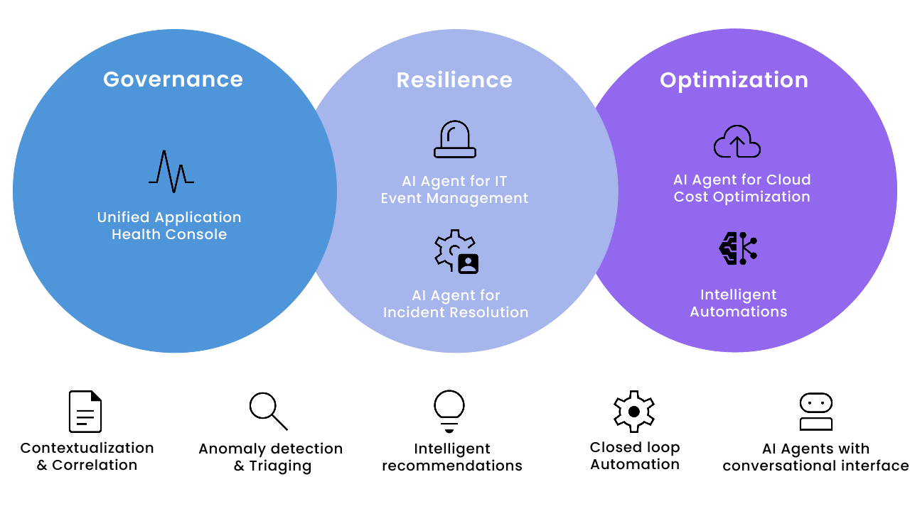 AI Agents for cloud operations and SaaS