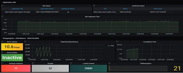 Application URL Performance – Response Time