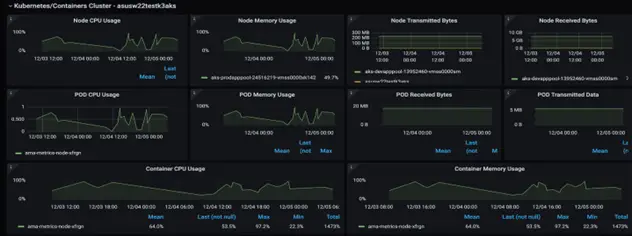 Node - POD - Container Utilization