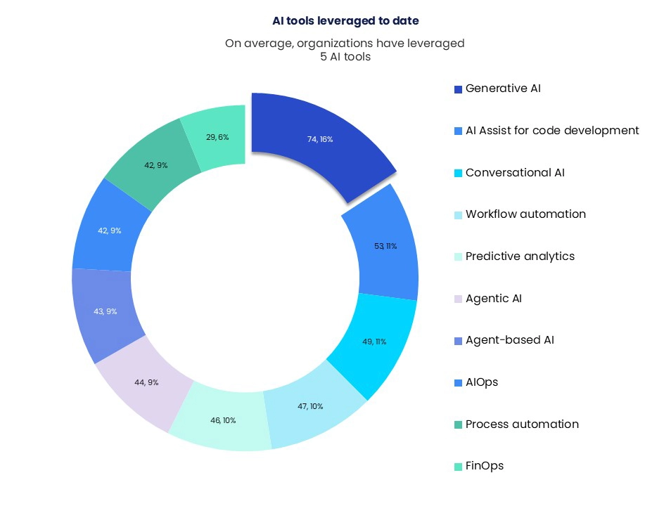 AI Tools leveraged to data