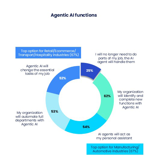 Agentic AI Functions